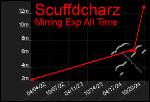 Total Graph of Scuffdcharz