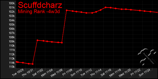 Last 31 Days Graph of Scuffdcharz