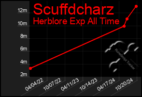 Total Graph of Scuffdcharz