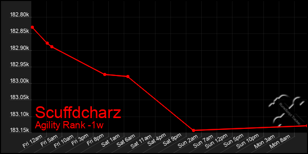 Last 7 Days Graph of Scuffdcharz