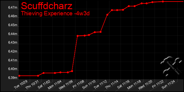 Last 31 Days Graph of Scuffdcharz