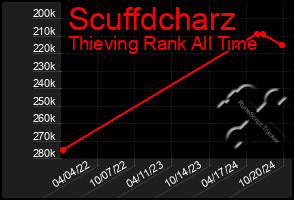 Total Graph of Scuffdcharz