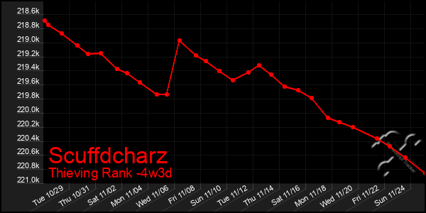 Last 31 Days Graph of Scuffdcharz