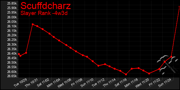 Last 31 Days Graph of Scuffdcharz