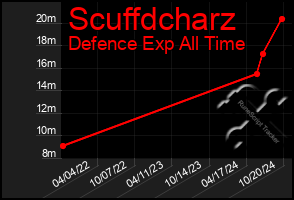 Total Graph of Scuffdcharz