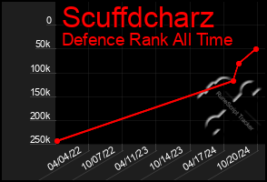 Total Graph of Scuffdcharz