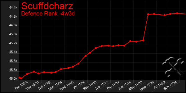 Last 31 Days Graph of Scuffdcharz