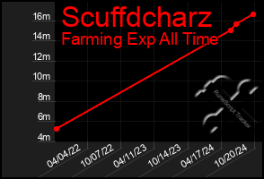 Total Graph of Scuffdcharz