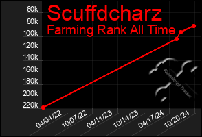 Total Graph of Scuffdcharz