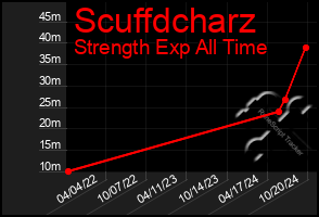 Total Graph of Scuffdcharz