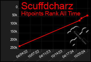 Total Graph of Scuffdcharz