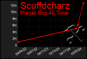 Total Graph of Scuffdcharz