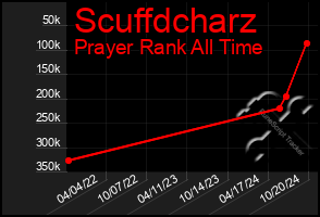 Total Graph of Scuffdcharz