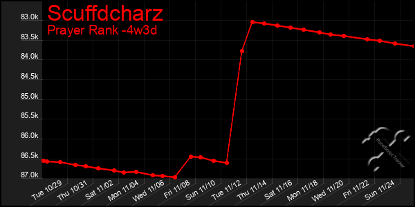 Last 31 Days Graph of Scuffdcharz