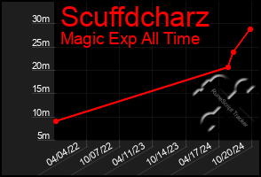 Total Graph of Scuffdcharz