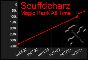 Total Graph of Scuffdcharz