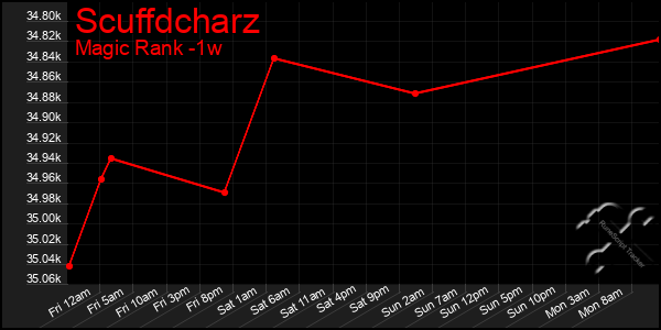 Last 7 Days Graph of Scuffdcharz