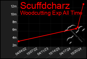 Total Graph of Scuffdcharz