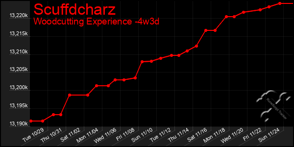 Last 31 Days Graph of Scuffdcharz