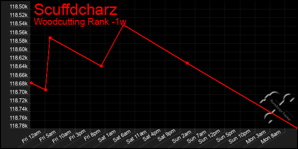 Last 7 Days Graph of Scuffdcharz