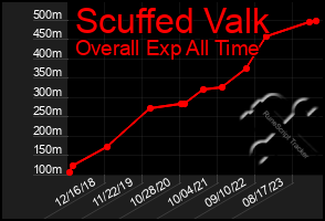 Total Graph of Scuffed Valk