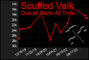 Total Graph of Scuffed Valk