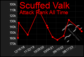 Total Graph of Scuffed Valk