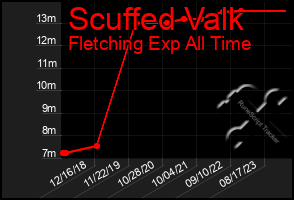 Total Graph of Scuffed Valk