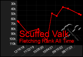 Total Graph of Scuffed Valk