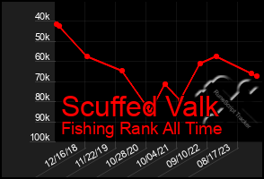 Total Graph of Scuffed Valk