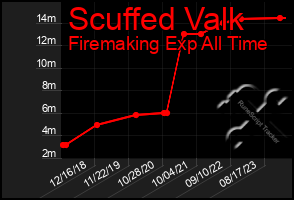 Total Graph of Scuffed Valk