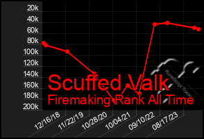 Total Graph of Scuffed Valk