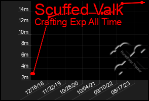 Total Graph of Scuffed Valk