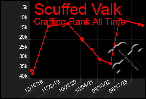 Total Graph of Scuffed Valk