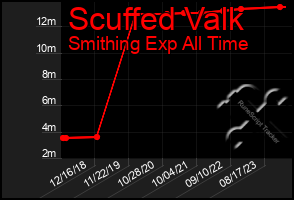 Total Graph of Scuffed Valk