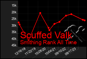 Total Graph of Scuffed Valk