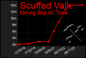 Total Graph of Scuffed Valk