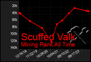 Total Graph of Scuffed Valk