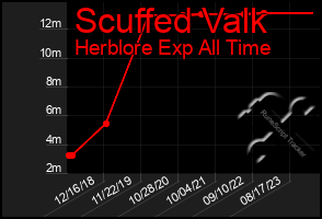 Total Graph of Scuffed Valk