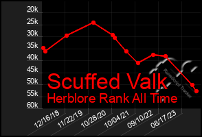 Total Graph of Scuffed Valk