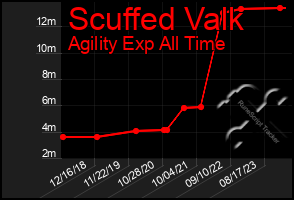 Total Graph of Scuffed Valk