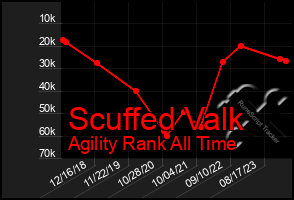 Total Graph of Scuffed Valk