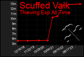 Total Graph of Scuffed Valk