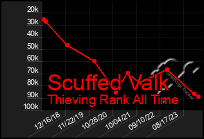 Total Graph of Scuffed Valk