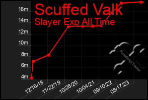 Total Graph of Scuffed Valk