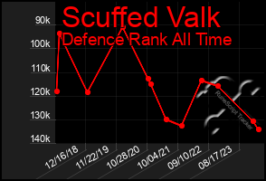 Total Graph of Scuffed Valk