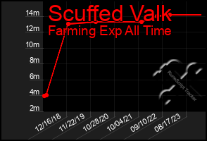 Total Graph of Scuffed Valk