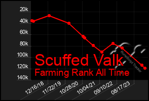 Total Graph of Scuffed Valk