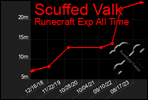 Total Graph of Scuffed Valk