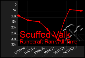 Total Graph of Scuffed Valk